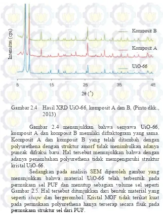 Gambar 2.4 Hasil XRD UiO-66, komposit A dan B, (Pinto dkk., 