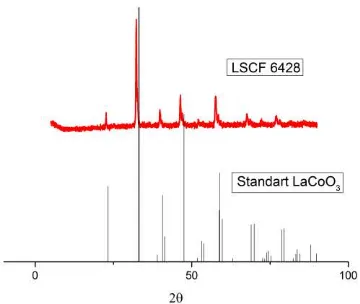 Gambar 4. 2 Difraktogram sinar-X LSCF 6428