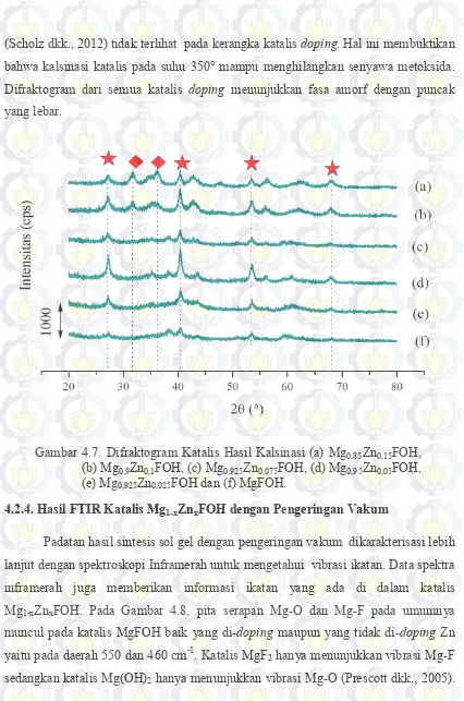 Gambar 4.7. Difraktogram Katalis Hasil Kalsinasi (a) Mg0,85Zn0,15FOH, (b) MgZnFOH, (c) MgZnFOH, (d) MgZnFOH, 