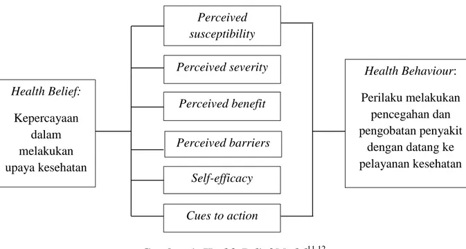 Gambar 1. Health Belief Model 11,12