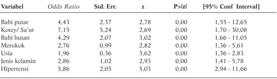 Tabel 2. Model Akhir Analisis Multivariat dengan Variabel Utama Jenis Makanan yang Berisiko PJK  Variabel Odds Ratio Std