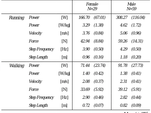 表 3.2  歩・ 走パワーの測定結果              Female                N=29  Male              N=59  Running  Power  [W]  166.70    (67.01)  308.27    (116.04)  Power  [W/kg]  3.29    (1.38)  4.62    (1.72)  Velocity  [m/s]  3.76    (0.84)  5.06    (0.96)  Force  [N]  42.