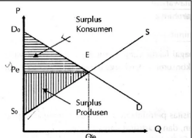 Gambar 1. Surplus Konsumen dan Surplus Produsen Sumber: Joesron dan Fathorrazi  (2012) Pada  gambar  1 tampak  bahwa 
