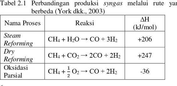 Tabel 2.1 Perbandingan produksi syngas melalui rute yang 