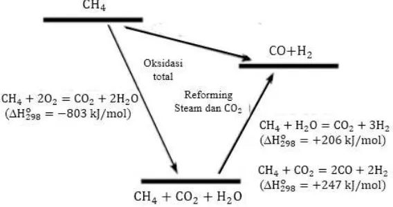 Gambar 2.2 Representasi termodinamika dari oksidasi parsial metana (York dkk., 2003) 
