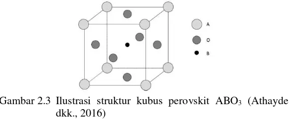 Gambar 2.3 Ilustrasi struktur kubus perovskit ABO3 (Athayde 