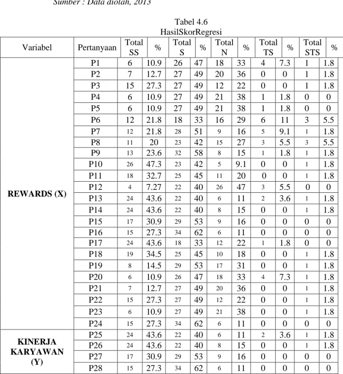 Tabel 4.6  HasilSkorRegresi  Variabel  Pertanyaan  Total  