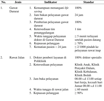 Tabel 2.2 Pelayanan, Indikator, dan Standar Pelayanan Rumah Sakit 