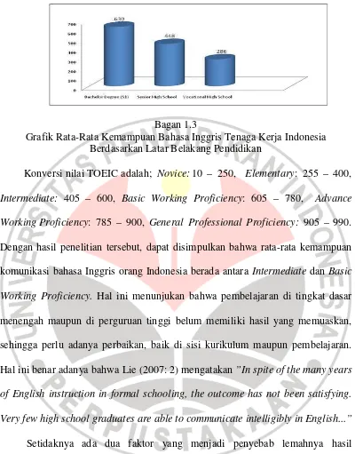 Grafik Rata-Rata Kemampuan Bahasa Inggris Tenaga Kerja Indonesia 