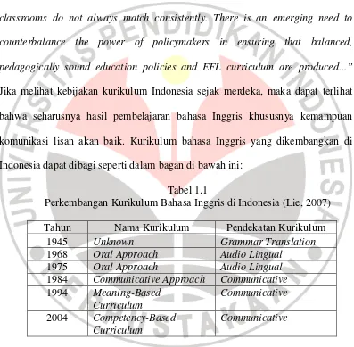 Tabel 1.1 Perkembangan Kurikulum Bahasa Inggris di Indonesia (Lie, 2007) 