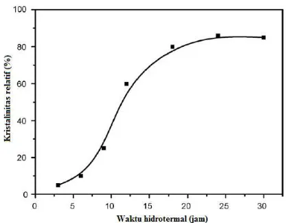 Gambar 2.5 Pengaruh waktu hidrotermal terhadap kristalinitas zeolit NaP (Wang dkk., 2007)  