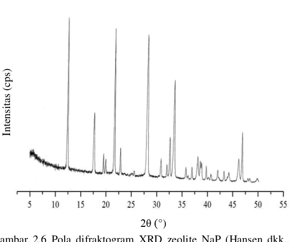 Gambar 2.6 Pola difraktogram XRD zeolite NaP (Hansen dkk.,  