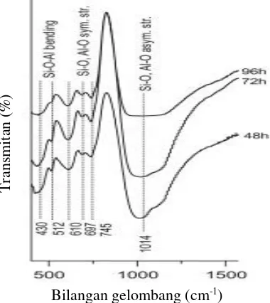 Gambar 2.7 Spektra inframerah zeolit NaP (Bohra dkk., 2013)