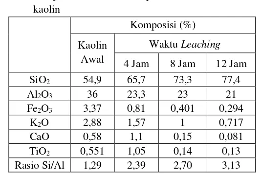 Tabel 4.1 Komposisi dan rasio Si/Al pada kaolin awal dan leaching 