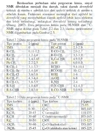 Tabel 2.2 Data pergeseran kimia pada 1H-NMR 