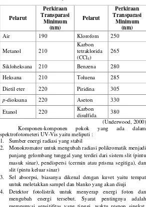 Tabel 2. 3 Pelarut-pelarut untuk daerah UV-Vis 