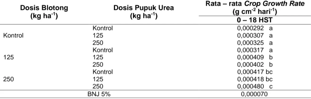 Tabel 2 Rerata  Laju  Pertumbuhan  Tanaman  Jagung  Manis  Akibat  Interaksi  Perlakuan  Dosis  Pupuk Blotong dan Pupuk Urea Pada Umur Pengamatan 18 HST 