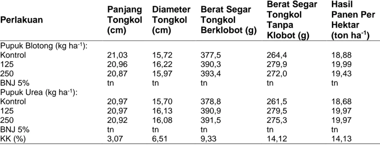 Tabel  3  Rerata  Komponen  Hasil  Tanaman  Jagung  Manis  Akibat  Interaksi  Perlakuan  Dosis  Pupuk Blotong dan Pupuk Urea 