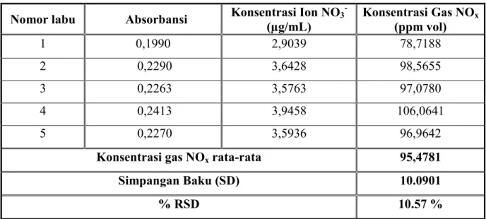 Tabel 1.  Hasil Analisis Gas NO x  Dari Contoh Uji Buatan Dengan Metode PDS  Nomor labu    Absorbansi  Konsentrasi Ion NO 3 - 