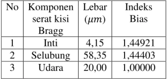 Tabel 3.1 Data komponen serat kisi Bragg  No  Komponen  serat kisi  Bragg  Lebar (