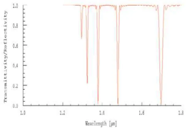 Gambar 3. Spektrum transmisi FBG  pada   kisi 1 mm 