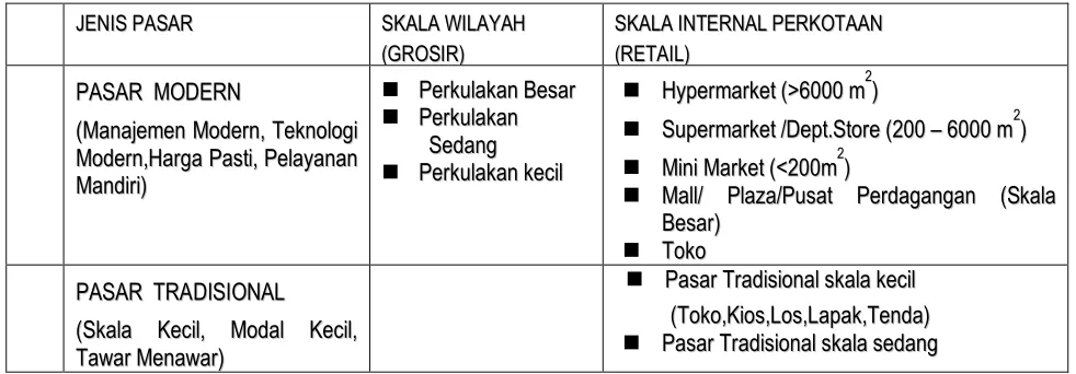 Tabel 5.  Jenis  Pasar  Dan  Skala  Pelayanannya 