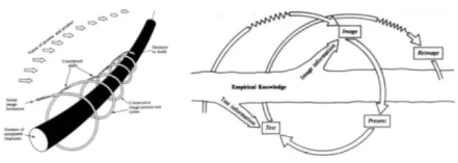 Gambar 1. Design Development Spiral (Zeisel, 1984)[7] 