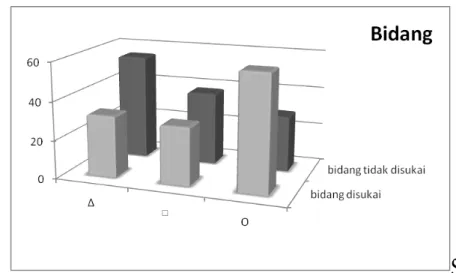 Gambar 8  Psikologi bidang yang disukai dan tidak disukai. (Sumber: penulis)  Demikian juga dengan bidang, bidang yang disukai adalah lingkaran  (yang  berasosiasi dengan warna biru)  dan yang paling tidak disukai adalah segitiga  (yang berasosiasi dengan 