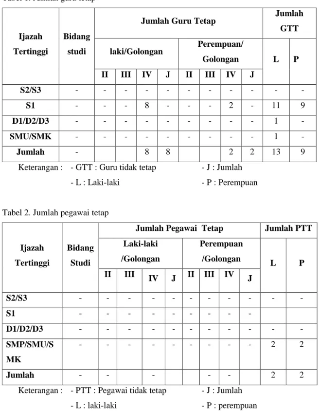 Tabel 2. Jumlah pegawai tetap 