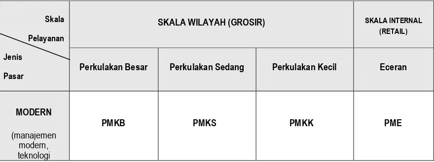 Tabel 6.  Hirarki Pasar Berdasarkan Skala Pelayanan 