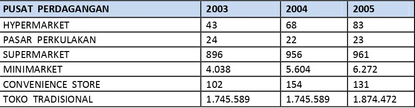 Tabel 2.  JUMLAH  PUSAT  PERDAGANGAN  DI  INDONESIA  2003 s/d 2005 