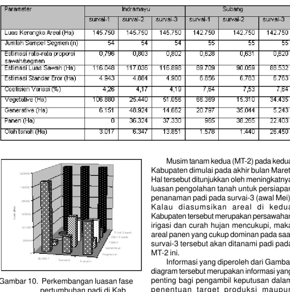 Tabel 1. juga menggambarkan perkembangan luasan fase pertumbuhan padi dari satu survai ke survai berikutnya.