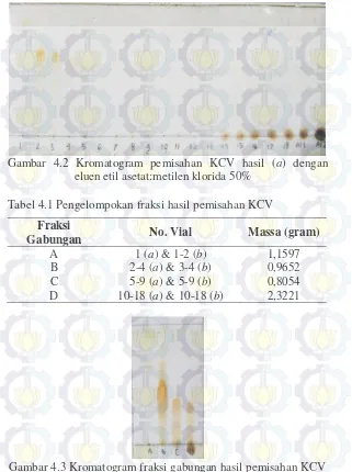 Gambar 4.2 Kromatogram pemisahan KCV hasil ( a) dengan 