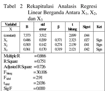 Tabel  2  Rekapitulasi  Analasis  Regresi  Linear Berganda Antara X 1 , X 2 ,  dan X 3   