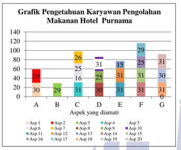Gambar 2. Grafik Pengetahuan Karyawan Pengolahan  Makanan di Hotel Purnama Batu 