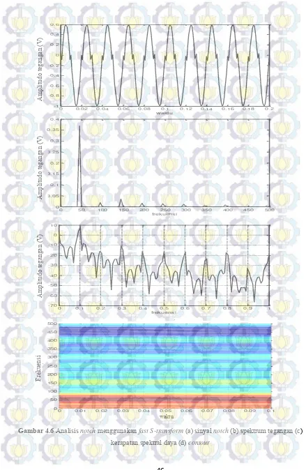 Gambar 4.6 Analisis notch menggunakan fast S-transform (a) sinyal notch (b) spektrum tegangan (c) 