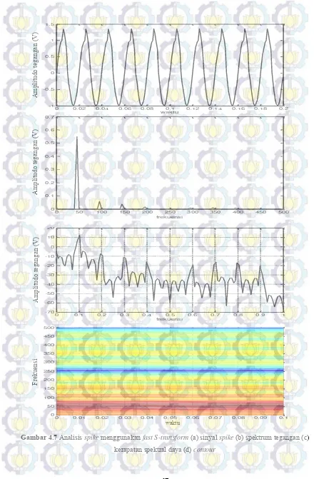Gambar 4.7 Analisis spike menggunakan fast S-transform (a) sinyal spike (b) spektrum tegangan (c) 