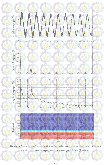 Gambar 4.8 Analisis oscillatory transient menggunakan fast S-transform (a) sinyal oscillatory 