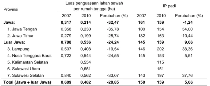 Tabel 2. Analisis usaha tani padi di lokasi penelitian, 2007 dan 2010 (per ha per MT) 