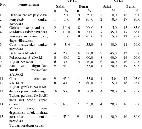 Tabel 4.4 Distribusi Frekuensi Pengetahuan Responden pada Posttest Kedua            pada Kelompok yang Mendapat Penyuluhan dengan Metode CPTT dan CPDL 