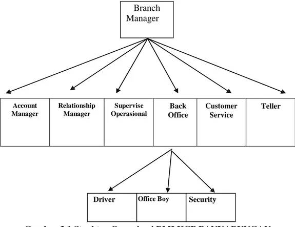 Gambar 3.1 Struktur Organisasi BMI KCP PANYABUNGAN 