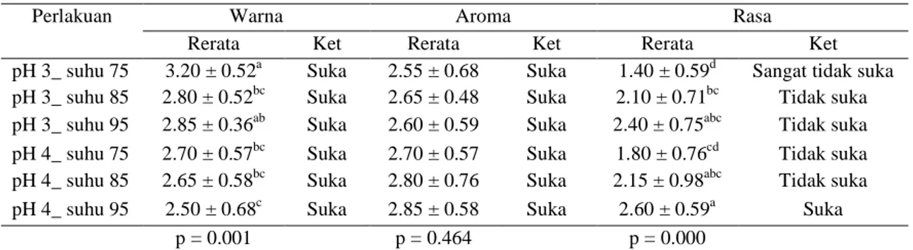 Tabel 2. Hasil Uji Kesukaan Sari Kulit Buah Manggis dengan variasi pH dan suhu pasteurisasi 