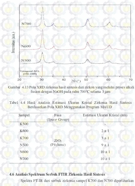 Gambar  4.13 Pola XRD zirkonia hasil sintesis dari zirkon yang melalui proses alkali 