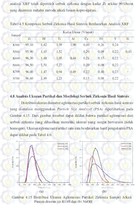Tabel 4.5 Komposisi Serbuk Zirkonia Hasil Sintesis Berdasarkan Analisis XRF 