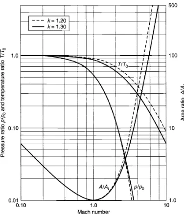 Gambar 2.3 Hubungan antara rasio area, rasio tekanan, dan rasio  temperatur sebagai fungsi dari bilangan Mach di nozzle De Laval untuk area nozzle subsonic dan supersonic (Sutton, 2001)  