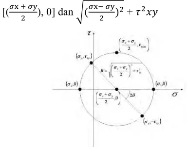 Gambar 2.6 Lingkaran Mohr (Made, dkk, 2014) 