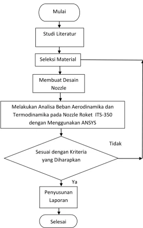 Gambar 3.1 Flowchart Penelitian Tugas Akhir 