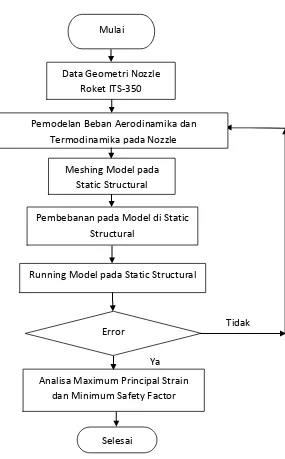 Gambar 3.3 Flowchart Pemodelan Static Structural 