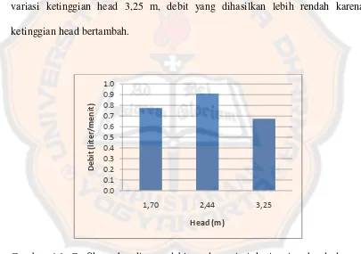 Gambar 4.1 Grafik perbandingan debit pada variasi ketinggian head dengan volume fluida kerja 600 ml, volume udara tekan 5,8 liter, dan dua tabung udara tekan