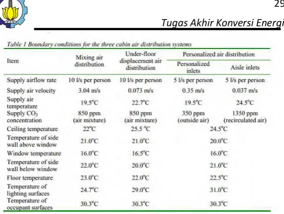 Tabel 2.1  boundary condition untuk 3 sistem pengkondisan udara yang akan disimulasikan